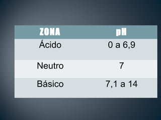 ZONA pH
Ácido 0 a 6,9
Neutro 7
Básico 7,1 a 14
 