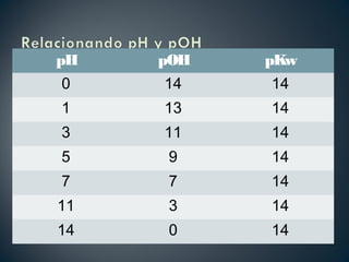 pH pOH pKw
0 14 14
1 13 14
3 11 14
5 9 14
7 7 14
11 3 14
14 0 14
 