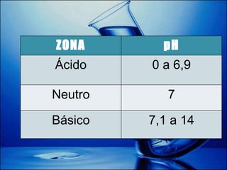ZONA pH Ácido 0 a 6,9 Neutro 7 Básico 7,1 a 14 