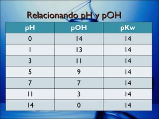 Relacionando pH y pOH pH pOH pKw 0 14 14 1 13 14 3 11 14 5 9 14 7 7 14 11 3 14 14 0 14 