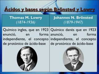 Ácidos y bases según Brönsted y Lowry Thomas M. Lowry (1874-1936) Johannes N. Brönsted (1879-1947) Químico ingles, que en 1923 enunció, en forma independiente, el concepto de protónico de ácido-base Químico danés que en 1923 anunció, en forma independiente, el concepto de protónico de ácido-base 