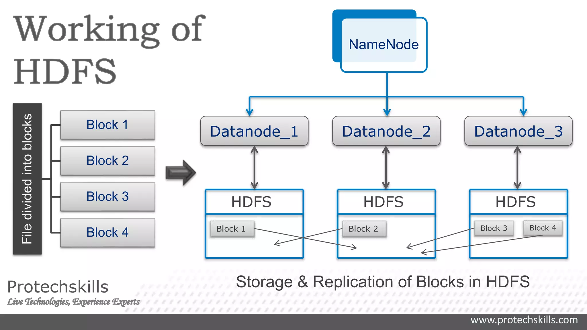 www.protechskills.com
Protechskills
NameNode
Datanode_1 Datanode_2 Datanode_3
HDFS
Block 1
HDFS
Block 2
HDFS
Block 3 Block 4
Storage & Replication of Blocks in HDFS
Filedividedintoblocks
Block 1
Block 2
Block 3
Block 4
 