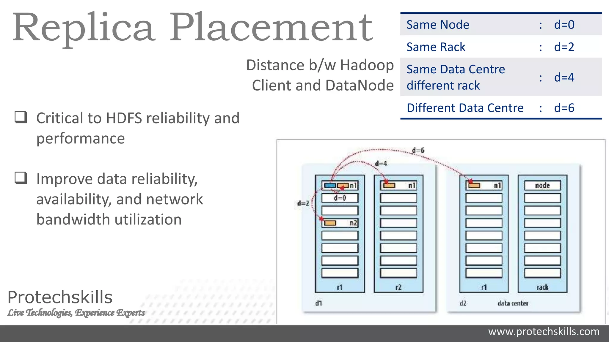 www.protechskills.com
Protechskills
Replica Placement
 Critical to HDFS reliability and
performance
 Improve data reliability,
availability, and network
bandwidth utilization
Distance b/w Hadoop
Client and DataNode
Same Node : d=0
Same Rack : d=2
Same Data Centre
different rack
: d=4
Different Data Centre : d=6
 