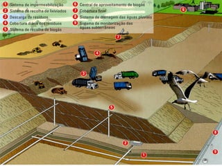 Ppt 2   ResíDuos    Aterro SanitáRio
