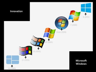 Innovation

Microsoft
Windows

 