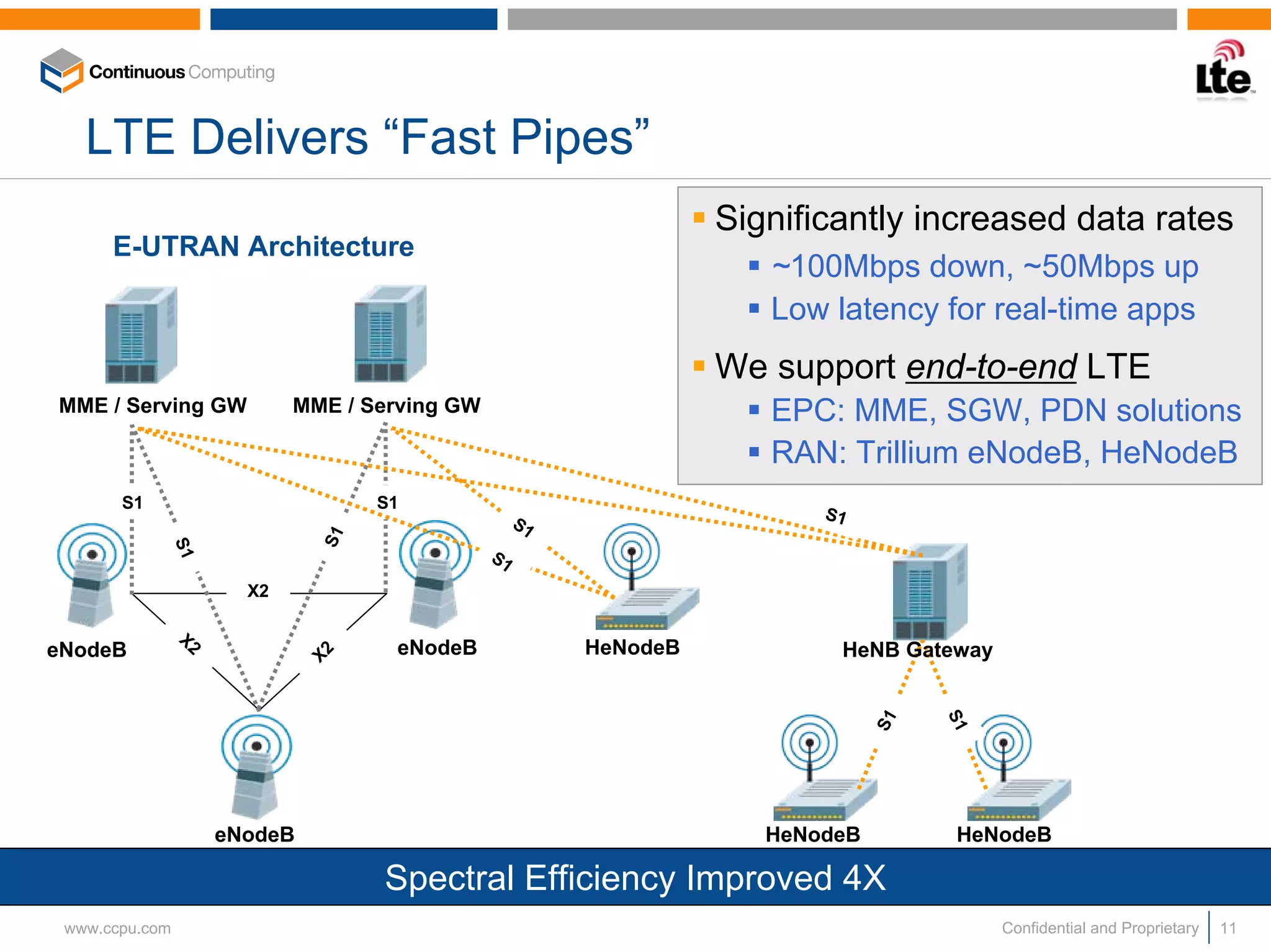 LTE Delivers “Fast Pipes”
                                                                   Significantly increased data rates
      E-UTRAN Architecture
                                                                      ~100Mbps down, ~50Mbps up
                                                                      Low latency for real-time apps
                                                                   We support end-to-end LTE
MME / Serving GW            MME / Serving GW                          EPC: MME, SGW, PDN solutions
                                                                      RAN: Trillium eNodeB, HeNodeB
       S1                          S1
                                                    S1                    S1
                              S1
            S1




                                               S1

                       X2

                X2
eNodeB                        X2    eNodeB               HeNodeB           HeNB Gateway




                                                                                     S1
                                                                                S1
                     eNodeB                                           HeNodeB         HeNodeB

                                   Spectral Efficiency Improved 4X
 www.ccpu.com                                                                             Confidential and Proprietary   11
 