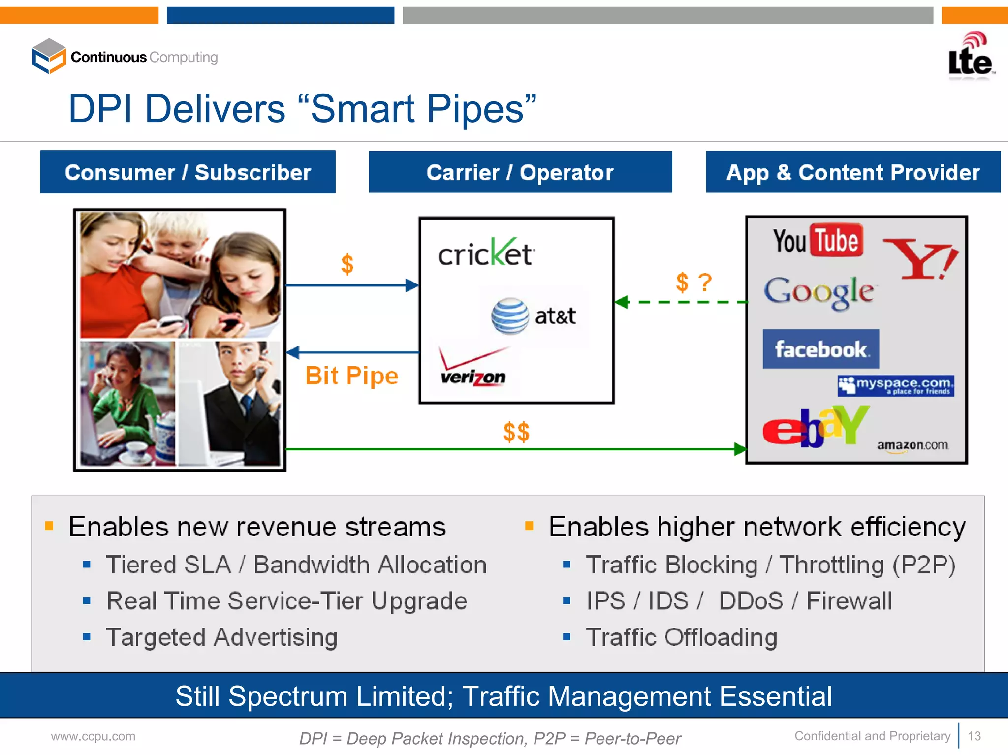 DPI Delivers “Smart Pipes”




               Still Spectrum Limited; Traffic Management Essential
www.ccpu.com            DPI = Deep Packet Inspection, P2P = Peer-to-Peer   Confidential and Proprietary   13
 
