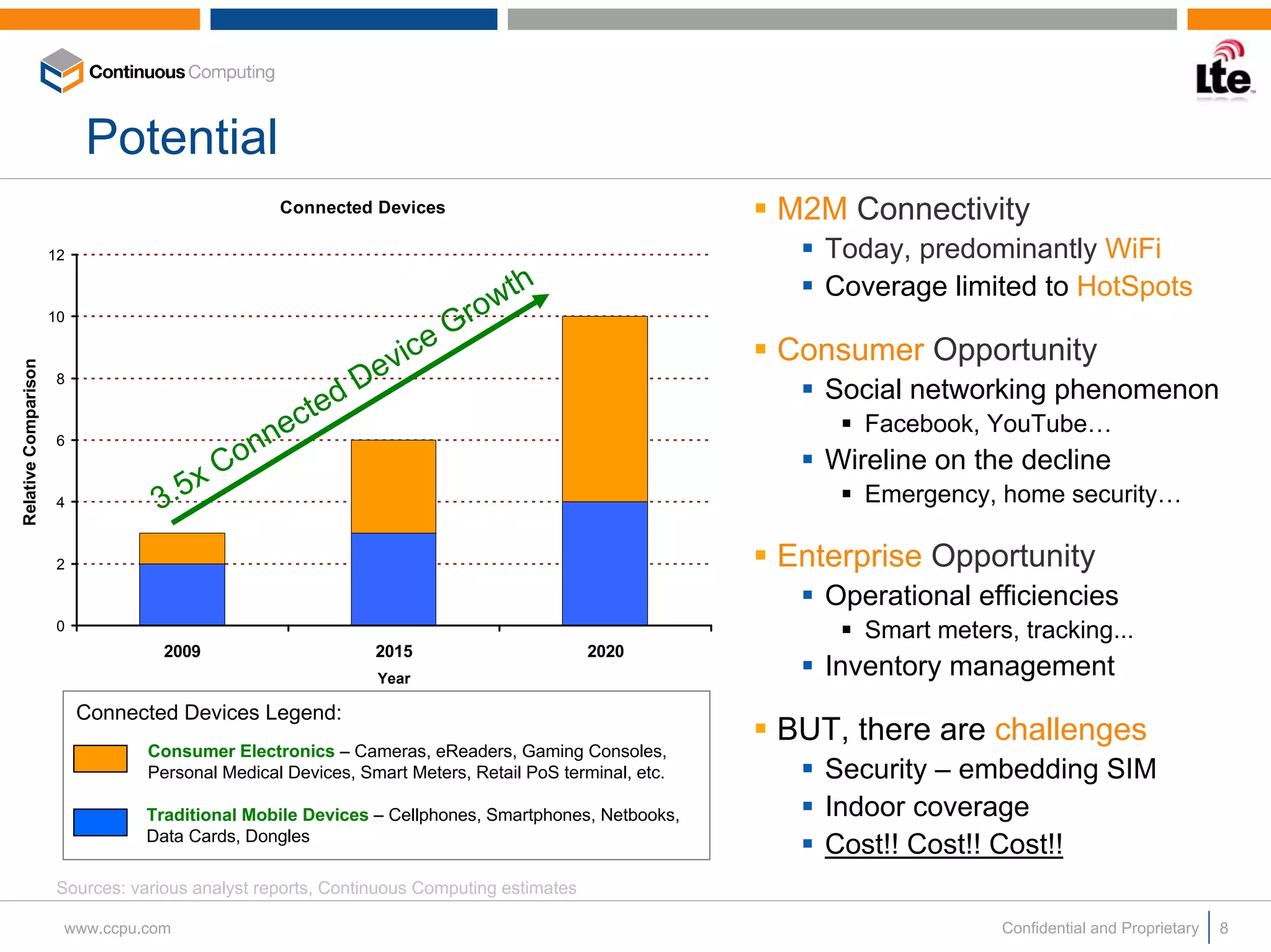 Potential
                                                 Connected Devices                                   M2M Connectivity
                      12                                                                                Today, predominantly WiFi
                                                                              th                        Coverage limited to HotSpots
                      10                                                row
                                                                 ic   eG                             Consumer Opportunity
                                                               ev
Relative Comparison




                       8
                                                         d   D                                          Social networking phenomenon
                                                   e cte                                                   Facebook, YouTube…
                                               n
                                            on
                       6
                                          C                                                             Wireline on the decline
                       4          3 .5x                                                                    Emergency, home security…

                       2                                                                             Enterprise Opportunity
                                                                                                        Operational efficiencies
                       0                                                                                   Smart meters, tracking...
                                   2009                       2015                       2020
                                                              Year
                                                                                                        Inventory management
                           Connected Devices Legend:
                                                                                                     BUT, there are challenges
                                 Consumer Electronics – Cameras, eReaders, Gaming Consoles,
                                 Personal Medical Devices, Smart Meters, Retail PoS terminal, etc.      Security – embedding SIM
                                 Traditional Mobile Devices – Cellphones, Smartphones, Netbooks,        Indoor coverage
                                 Data Cards, Dongles
                                                                                                        Cost!! Cost!! Cost!!
                      Sources: various analyst reports, Continuous Computing estimates

                       www.ccpu.com                                                                                    Confidential and Proprietary   8
 