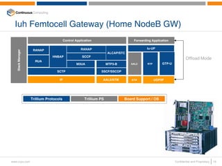 Iuh Femtocell Gateway (Home NodeB GW)
                                        Control Application                       Forwarding Application

                                                   RANAP                                  Iu-UP
                    RANAP
   Stack Manager




                                                                    ALCAP/STC
                               HNBAP                SCCP
                                                                                                                     Offload Mode
                     RUA
                                                 M3UA               MTP3-B      AAL2      RTP        GTP-U

                                  SCTP                         SSCF/SSCOP

                                   IP                           AAL5/ATM        ATM             UDP/IP




                   Trillium Protocols                 Trillium PS            Board Support / OS




www.ccpu.com                                                                                                 Confidential and Proprietary   19
 