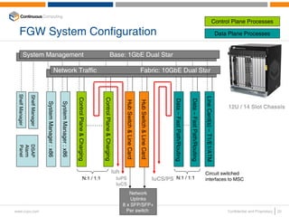 Control Plane Processes

   FGW System Configuration                                                                                                                                                                                                                                                         Data Plane Processes


           System Management                                                                                               Base: 1GbE Dual Star

                                                  Network Traffic                                                                                                Fabric: 10GbE Dual Star
 Shelf Manager

                 Shelf Manager




                                                                                                                                                                                                                                                         Line Card(s) – T1/E1/ATM
                                                                               Control Plane & Charging



                                                                                                          Control Plane & Charging




                                                                                                                                                                                                   Data – Fast Path/Routing

                                                                                                                                                                                                                              Data – Fast Path/Routing
                                                                                                                                                                 Hub Switch & Line Card
                                                                                                                                        Hub Switch & Line Card
                                                        System Manager : x86
                                 System Manager : x86




                                                                                                                                                                                                                                                                                         12U / 14 Slot Chassis
  DSAP
  Alarm
  Panel




                                                                                                                                Iuh                                                                                                                      Circuit switched
                                                                                             N:1 / 1:1                               IuPS                                                 IuCS/PS N:1 / 1:1                                              interfaces to MSC
                                                                                                                                     IuCS
                                                                                                                                          Network
                                                                                                                                           Uplinks
                                                                                                                                       8 x SFP/SFP+
www.ccpu.com                                                                                                                             Per switch                                                                                                                                     Confidential and Proprietary   20
 