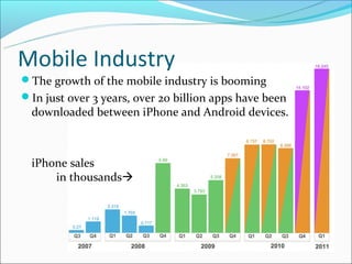 Mobile Industry
The growth of the mobile industry is booming
In just over 3 years, over 20 billion apps have been
  downloaded between iPhone and Android devices.



  iPhone sales
      in thousands
 