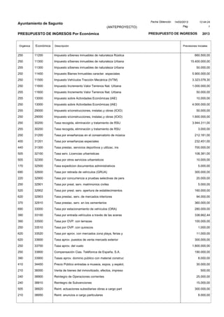 14/03/2013
Ayuntamiento de Sagunto 12:44:24
1
Fecha Obtención
Pág.
Orgánica Descripción
PRESUPUESTO DE INGRESOS Por Económica
Económica
PRESUPUESTO DE INGRESOS 2013
(ANTEPROYECTO)
Previsiones Iniciales
660.500,00250 11200 Impuesto s/bienes inmuebles de naturaleza Rústica
15.400.000,00250 11300 Impuesto s/bienes inmuebles de naturaleza Urbana
50.000,00255 11300 Impuesto s/bienes inmuebles de naturaleza Urbana
5.900.000,00250 11400 Impuesto Bienes Inmuebles caracter. especiales
3.323.078,30250 11500 Impuesto Vehículos Tracción Mecánica (IVTM)
1.000.000,00250 11600 Impuesto Incremento Valor Terrenos Nat. Urbana
50.000,00255 11600 Impuesto Incremento Valor Terrenos Nat. Urbana
10.000,00255 13000 Impuesto sobre Actividades Económicas (IAE)
4.000.000,00250 13000 Impuesto sobre Actividades Económicas (IAE)
50.000,00255 29000 Impuesto s/construcciones, instalac.y obras (ICIO)
1.600.000,00250 29000 Impuesto s/construcciones, instalac.y obras (ICIO)
3.944.311,00250 30200 Tasa recogida, eliminación y tratamiento de RSU
3.000,00255 30200 Tasa recogida, eliminación y tratamiento de RSU
212.181,00250 31200 Tasa por enseñanzas en el conservatorio de música
232.451,00400 31201 Tasa por enseñanzas especiales
700.000,00440 31300 Tasa prestac. servicios deportivos y utilizac. ins
108.381,00505 32100 Tasa serv. Licencias urbanisticas
10.000,00505 32300 Tasa por otros servicios urbanisticos
5.000,00170 32500 Tasa expedicion documentos administrativos
300.000,00690 32600 Tasa por retirada de vehículos (GRUA)
20.000,00220 32900 Tasa por concurrencia a pruebas selectivas de pers
5.000,00250 32901 Tasa por prest. serv. matrimonios civiles
160.000,00520 32902 Tasa por prest. serv. apertura de establecimientos
94.000,00620 32903 Tasa prestac. serv. de mercados interiores
360.000,00370 32910 Tasa prestac. serv. en los cementerios
280.000,00690 33000 Tasa por estacionamiento de vehículos (ORA)
338.662,44390 33100 Tasa por entrada vehículos a través de las aceras
100.000,00390 33500 Tasa por OVP. con terrazas
1.000,00250 33510 Tasa por OVP. con quioscos
11.000,00620 33520 Tasa por aprov. con mercados zona playa, ferias y
300.000,00620 33600 Tasa aprov. puestos de venta mercado exterior
1.800.000,00250 33700 Tasa aprov. del vuelo
190.000,00250 33800 Compensación Cias. Teléfonica de España, S.A.
8.000,00390 33900 Tasas aprov. dominio público con material construc
30.000,00410 34400 Precio Público entradas a museos, expos. y espéct.
500,00210 36000 Venta de bienes del inmovilizado, efectos, impreso
25.000,00240 38900 Reintegro de Operaciones corrientes
15.000,00240 38910 Reintegro de Subvenciones
300.000,00505 38920 Reint. actuaciones subsidiarias obras a cargo part
8.000,00210 38950 Reint. anuncios a cargo particulares
 