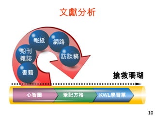 文獻分析
10
KWL學習單筆記方格心智圖
報紙 網路
訪談稿
期刊
雜誌
書籍
搶救珊瑚
 