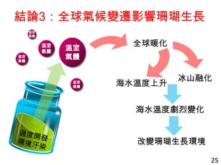 結論3：全球氣候變遷影響珊瑚生長
25
全球暖化
海水溫度上升
冰山融化
海水溫度劇烈變化
溫室
氣體
溫室
氣體
溫室
氣體
溫室
氣體
溫室
氣體
改變珊瑚生長環境
 