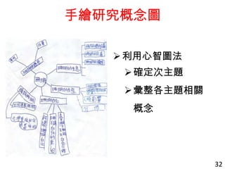 手繪研究概念圖
32
利用心智圖法
確定次主題
彙整各主題相關
概念
 