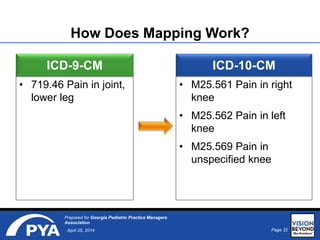 Page 32April 25, 2014
Prepared for Georgia Pediatric Practice Managers
Association
How Does Mapping Work?
ICD-9-CM
• 719.46 Pain in joint,
lower leg
ICD-10-CM
• M25.561 Pain in right
knee
• M25.562 Pain in left
knee
• M25.569 Pain in
unspecified knee
 
