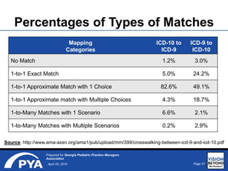 Page 51April 25, 2014
Prepared for Georgia Pediatric Practice Managers
Association
Percentages of Types of Matches
Mapping
Categories
ICD-10 to
ICD-9
ICD-9 to
ICD-10
No Match 1.2% 3.0%
1-to-1 Exact Match 5.0% 24.2%
1-to-1 Approximate Match with 1 Choice 82.6% 49.1%
1-to-1 Approximate match with Multiple Choices 4.3% 18.7%
1-to-Many Matches with 1 Scenario 6.6% 2.1%
1-to-Many Matches with Multiple Scenarios 0.2% 2.9%
Source: http://www.ama-assn.org/ama1/pub/upload/mm/399/crosswalking-between-icd-9-and-icd-10.pdf
 