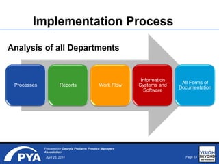 Page 53April 25, 2014
Prepared for Georgia Pediatric Practice Managers
Association
Implementation Process
Processes Reports Work Flow
Information
Systems and
Software
All Forms of
Documentation
Analysis of all Departments
 