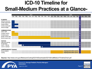 Page 57April 25, 2014
Prepared for Georgia Pediatric Practice Managers
Association
ICD-10 Timeline for
Small-Medium Practices at a Glance-
Source: http://www.cms.gov/Medicare/Coding/ICD10/Downloads/ICD10SmallMediumTimelineChart.pdf
 
