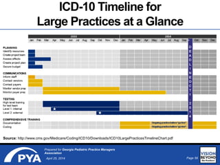 Page 58April 25, 2014
Prepared for Georgia Pediatric Practice Managers
Association
ICD-10 Timeline for
Large Practices at a Glance
Source: http://www.cms.gov/Medicare/Coding/ICD10/Downloads/ICD10LargePracticesTimelineChart.pdf
 