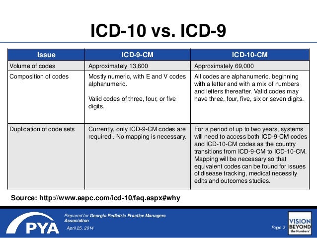 Preparing Now for ICD-10