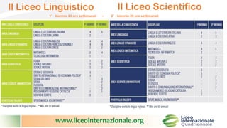 www.liceointernazionale.org
Il Liceo Linguistico Il Liceo Scientifico
1° biennio 33 ore settimanali - 2° biennio 35 ore settimanali
 