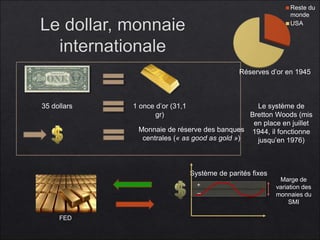 Reste du
monde
USA
35 dollars 1 once d’or (31,1
gr)
Monnaie de réserve des banques
centrales (« as good as gold »)
Le système de
Bretton Woods (mis
en place en juillet
1944, il fonctionne
jusqu’en 1976)
Réserves d’or en 1945
Système de parités fixes
Marge de
variation des
monnaies du
SMI
+
_
FED
 