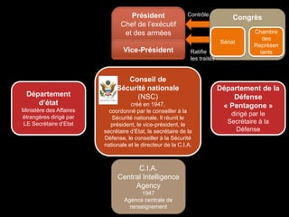 Président
Chef de l’exécutif
et des armées
Congrès
Sénat
Chambre
des
Représen
tants
C.I.A.
Central Intelligence
Agency
1947
Agence centrale de
renseignement
Département
d’état
Ministère des Affaires
étrangères dirigé par
LE Secrétaire d’Etat
Vice-Président
Département de la
Défense
« Pentagone »
dirigé par le
Secrétaire à la
Défense
Conseil de
Sécurité nationale
(NSC)
créé en 1947,
coordonné par le conseiller à la
Sécurité nationale. Il réunit le
président, le vice-président, le
secrétaire d’Etat, le secrétaire de la
Défense, le conseiller à la Sécurité
nationale et le directeur de la C.I.A.
Contrôle
Ratifie
les traités
 