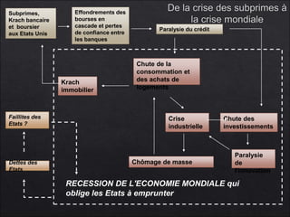Subprimes,
Krach bancaire
et boursier
aux Etats Unis
Paralysie du crédit
Chute de la
consommation et
des achats de
logements
Crise
industrielle
Krach
immobilier
Chute des
investissements
Paralysie
de
l'innovation
Chômage de masse
RECESSION DE L'ECONOMIE MONDIALE qui
oblige les Etats à emprunter
Effondrements des
bourses en
cascade et pertes
de confiance entre
les banques
Dettes des
Etats
Faillites des
Etats ?
 