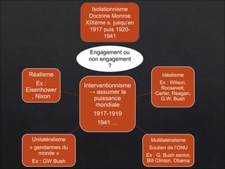 Interventionnisme
→ assumer la
puissance
mondiale
1917-1919
1941 …
Idéalisme
Ex : Wilson,
Roosevelt,
Carter, Reagan,
G.W. Bush
Réalisme
Ex :
Eisenhower
, Nixon
Unilatéralisme
« gendarmes du
monde »
Ex : GW Bush
Multilatéralisme
Soutien de l’ONU
Ex : G. Bush senior,
Bill Clinton, Obama
Isolationnisme
Doctrine Monroe
XIXème s. jusqu’en
1917 puis 1920-
1941
Engagement ou
non engagement
?
 
