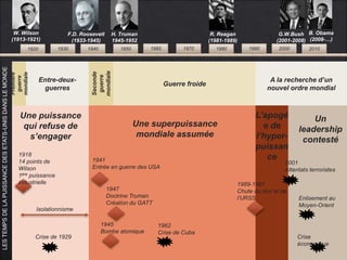 1920 1930 1940 1950 1960 1970 1980 1990 2000 2010
Entre-deux-
guerres
Seconde
guerre
mondiale
Guerre froide
A la recherche d’un
nouvel ordre mondial
Première
guerre
mondiale
1941
Entrée en guerre des USA
1947
Doctrine Truman
Création du GATT
1945
Bombe atomique
1918
14 points de
Wilson
1ère puissance
industrielle
Isolationnisme
1989-1991
Chute du mur et de
l’URSS
Crise de 1929 Crise
économique
2001
Attentats terroristes
Enlisement au
Moyen-Orient
1962
Crise de Cuba
Une superpuissance
mondiale assumée
Une puissance
qui refuse de
s’engager
L’apogé
e de
l’hyper-
puissan
ce
Un
leadership
contesté
LESTEMPSDELAPUISSANCEDESETATS-UNISDANSLEMONDE
H. Truman
(1945-1952)
F.D. Roosevelt
(1933-1945)
W. Wilson
(1913-1921)
R. Reagan
(1981-1989)
G.W.Bush
(2001-2008)
B. Obama
(2008-…)
 