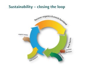 Sustainability - closing the loop
organic (waste)
V')
E
"'-
c.f!:!
......
{J
~
chemlca
ferdizerS
 