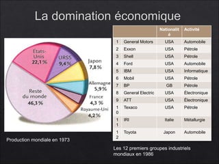 Nationalit 
é 
Activité 
1 General Motors USA Automobile 
2 Exxon USA Pétrole 
3 Shell USA Pétrole 
4 Ford USA Automobile 
5 IBM USA Informatique 
6 Mobil USA Pétrole 
7 BP GB Pétrole 
8 General Electric USA Électronique 
9 ATT USA Électronique 
1 
Texaco USA Pétrole 
0 
1 
1 
IRI Italie Métallurgie 
1 
2 
Toyota Japon Automobile 
Les 12 premiers groupes industriels 
mondiaux en 1986 
Production mondiale en 1973 
 