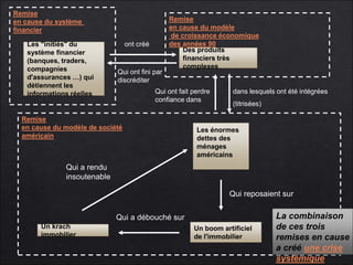 Remise 
en cause du modèle 
de croissance économique 
des années 90 
Remise 
en cause du système 
financier 
Qui ont fini par 
discréditer 
Remise 
en cause du modèle de société 
américain 
Des produits 
financiers très 
complexes 
Les énormes 
dettes des 
ménages 
américains 
Un boom artificiel 
de l'immobilier 
Les "initiés" du 
système financier 
(banques, traders, 
compagnies 
d'assurances …) qui 
détiennent les 
informations réelles 
ont créé 
dans lesquels ont été intégrées 
(titrisées) 
Qui reposaient sur 
Un krach 
immobilier 
Qui a débouché sur 
Qui a rendu 
insoutenable 
Qui ont fait perdre 
confiance dans 
La combinaison 
de ces trois 
remises en cause 
a créé une crise 
systémique 
 