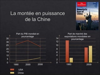 14 
12 
10 
8 
6 
4 
2 
0 
1990 2000 2008 1993 2009 
35 
30 
25 
20 
15 
10 
5 
0 
Part du PIB mondial en 
pourcentage 
Part de marché des 
exportations mondiales en 
pourcentage 
USA 
Chine 
 