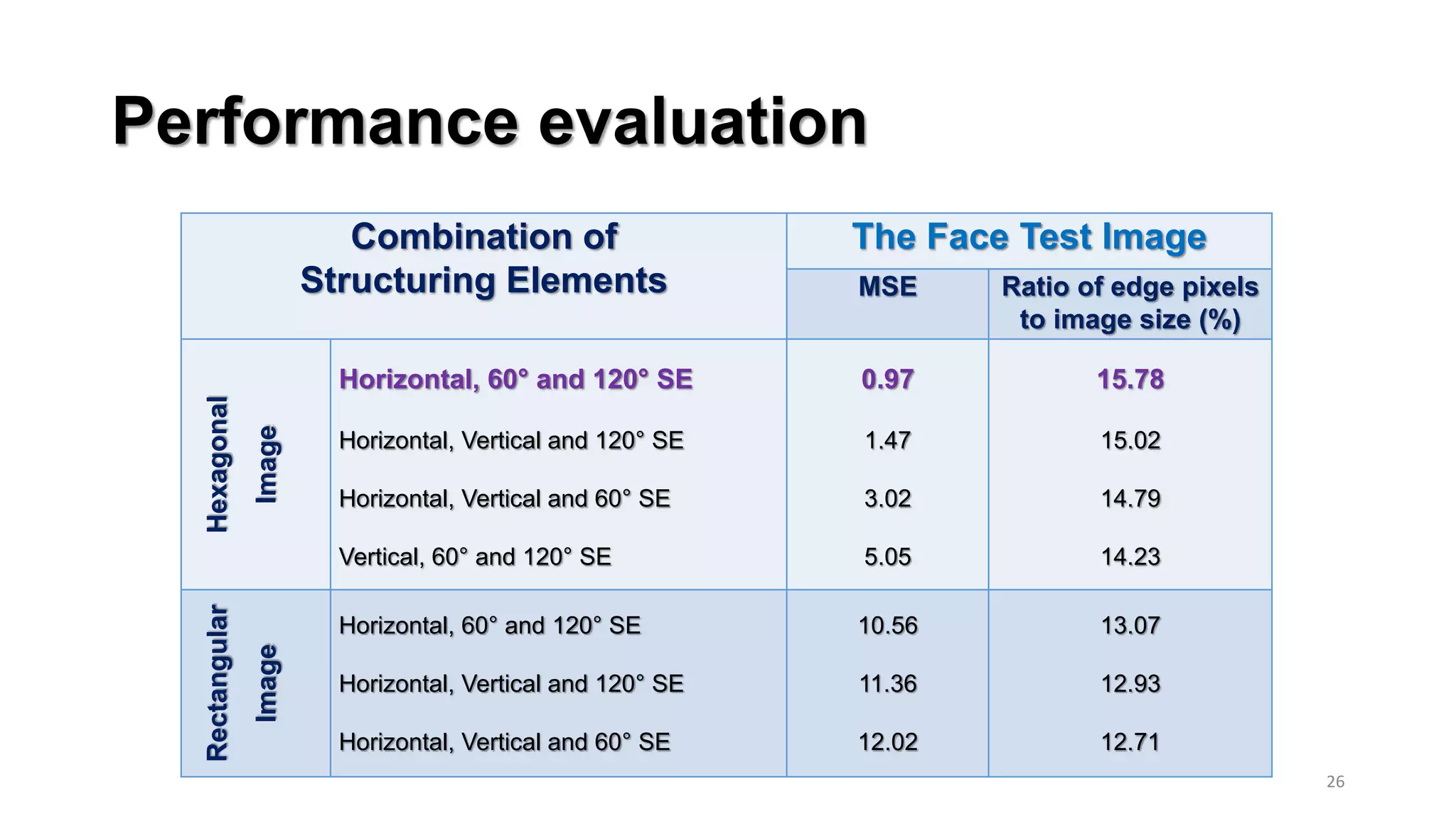 Performance evaluation
26
Combination of
Structuring Elements
The Face Test Image
MSE Ratio of edge pixels
to image size (%)
Hexagonal
Image
Horizontal, 60° and 120° SE
Horizontal, Vertical and 120° SE
Horizontal, Vertical and 60° SE
Vertical, 60° and 120° SE
0.97
1.47
3.02
5.05
15.78
15.02
14.79
14.23
Rectangular
Image
Horizontal, 60° and 120° SE
Horizontal, Vertical and 120° SE
Horizontal, Vertical and 60° SE
10.56
11.36
12.02
13.07
12.93
12.71
 