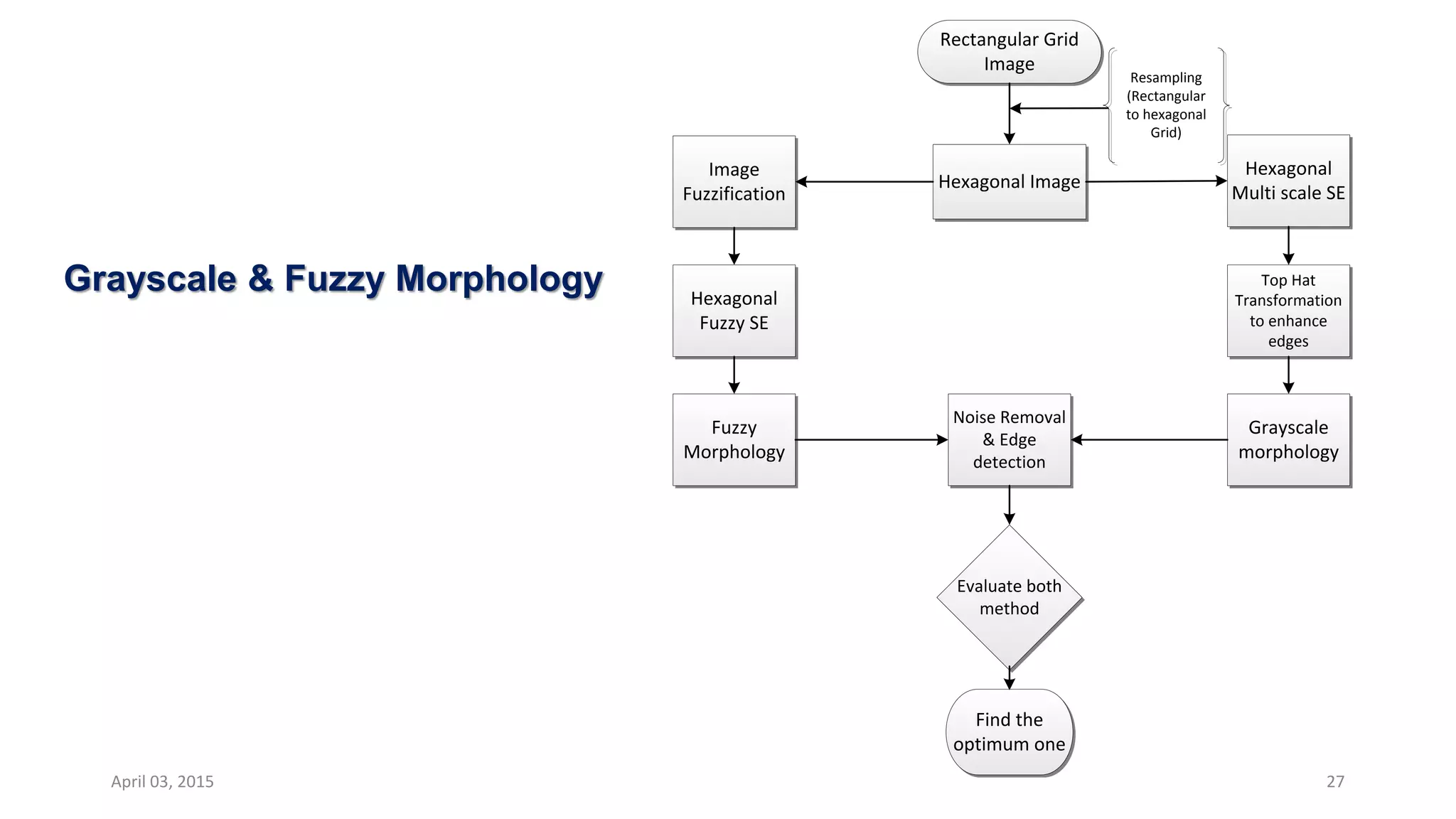 27
Rectangular Grid
Image
Hexagonal Image
Image
Fuzzification
Hexagonal
Fuzzy SE
Fuzzy
Morphology
Hexagonal
Multi scale SE
Grayscale
morphology
Noise Removal
& Edge
detection
Evaluate both
method
Find the
optimum one
Top Hat
Transformation
to enhance
edges
Resampling
(Rectangular
to hexagonal
Grid)
Grayscale & Fuzzy Morphology
April 03, 2015
 