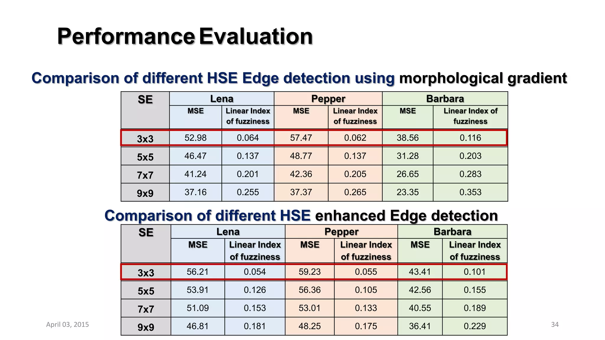 PerformanceEvaluation
SE Lena Pepper Barbara
MSE Linear Index
of fuzziness
MSE Linear Index
of fuzziness
MSE Linear Index of
fuzziness
3x3 52.98 0.064 57.47 0.062 38.56 0.116
5x5 46.47 0.137 48.77 0.137 31.28 0.203
7x7 41.24 0.201 42.36 0.205 26.65 0.283
9x9 37.16 0.255 37.37 0.265 23.35 0.353
34
Comparison of different HSE Edge detection using morphological gradient
SE Lena Pepper Barbara
MSE Linear Index
of fuzziness
MSE Linear Index
of fuzziness
MSE Linear Index
of fuzziness
3x3 56.21 0.054 59.23 0.055 43.41 0.101
5x5 53.91 0.126 56.36 0.105 42.56 0.155
7x7 51.09 0.153 53.01 0.133 40.55 0.189
9x9 46.81 0.181 48.25 0.175 36.41 0.229
Comparison of different HSE enhanced Edge detection
April 03, 2015
 