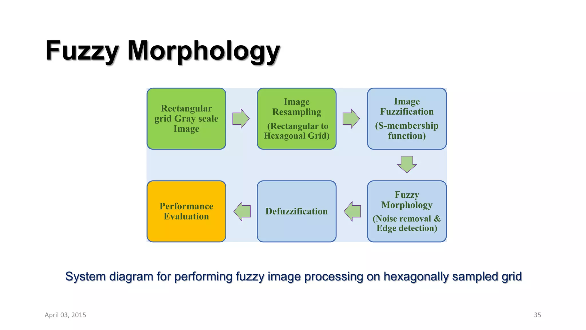 Fuzzy Morphology
35
Rectangular
grid Gray scale
Image
Image
Resampling
(Rectangular to
Hexagonal Grid)
Image
Fuzzification
(S-membership
function)
Fuzzy
Morphology
(Noise removal &
Edge detection)
Defuzzification
Performance
Evaluation
System diagram for performing fuzzy image processing on hexagonally sampled grid
April 03, 2015
 