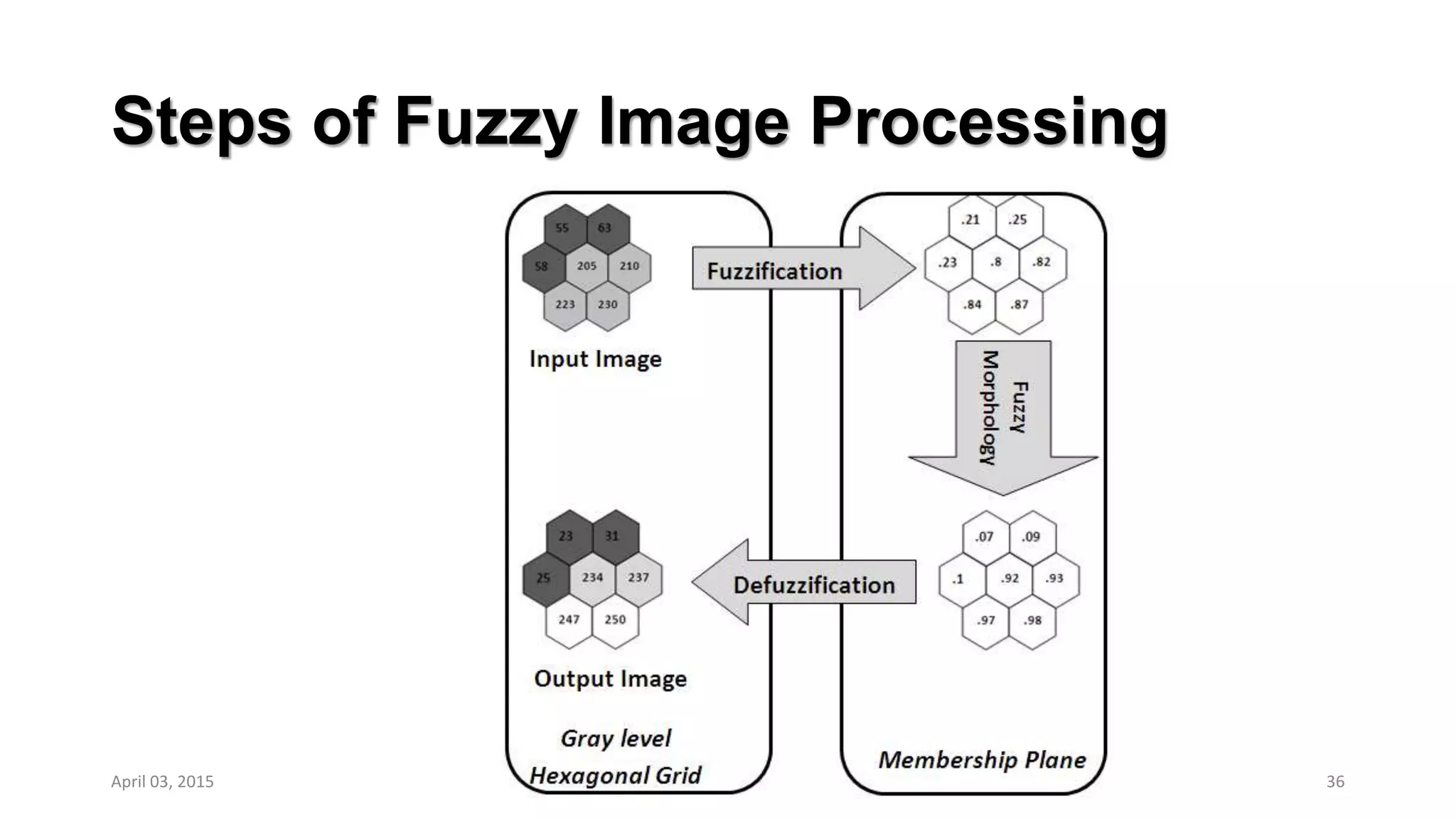 Steps of Fuzzy Image Processing
36April 03, 2015
 