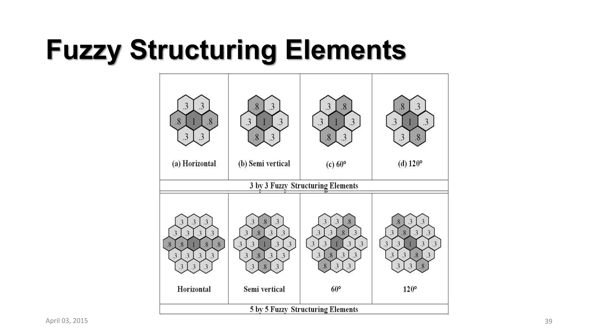 Fuzzy Structuring Elements
39April 03, 2015
 