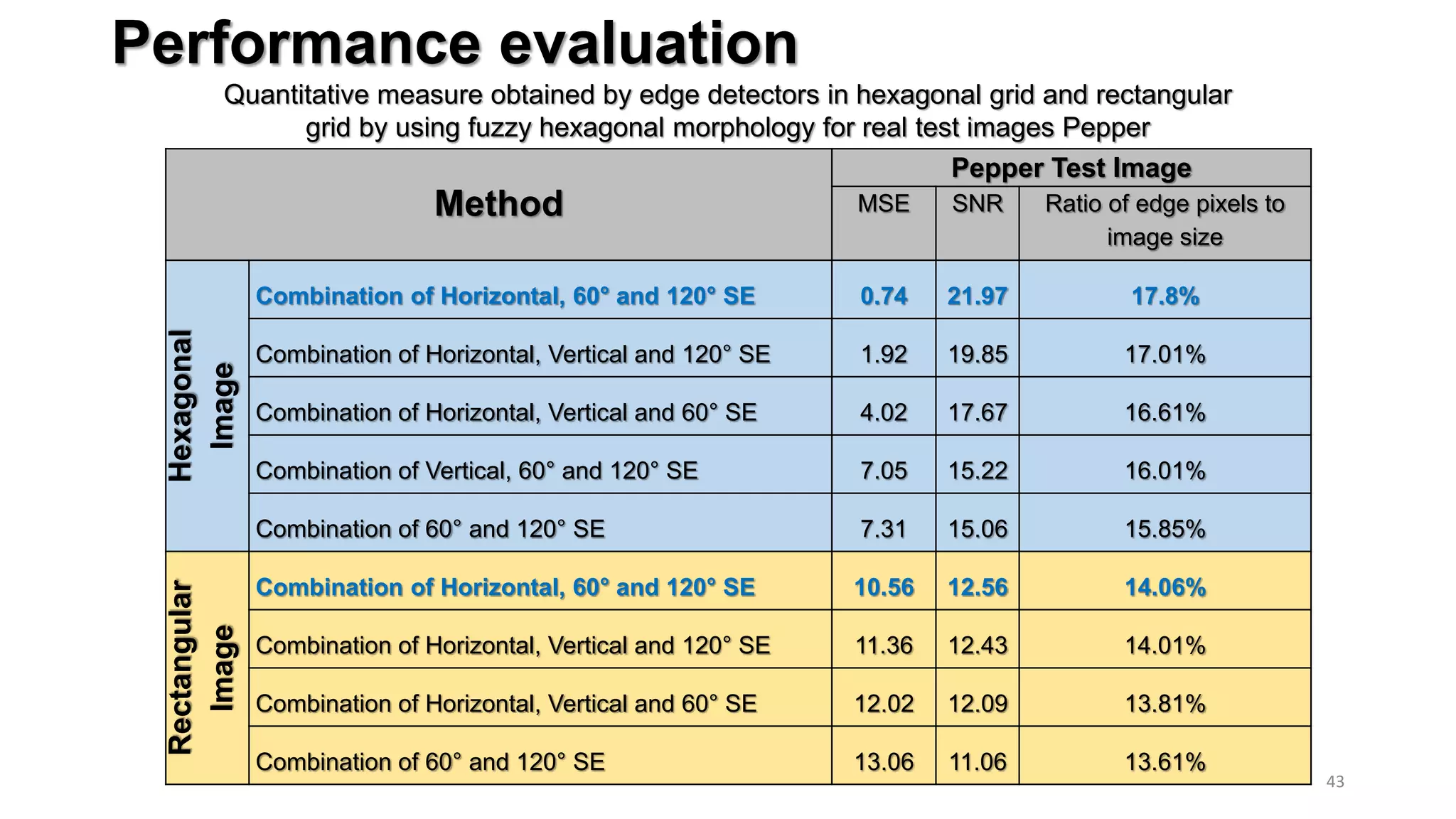 Performance evaluation
Method
Pepper Test Image
MSE SNR Ratio of edge pixels to
image size
Hexagonal
Image
Combination of Horizontal, 60° and 120° SE 0.74 21.97 17.8%
Combination of Horizontal, Vertical and 120° SE 1.92 19.85 17.01%
Combination of Horizontal, Vertical and 60° SE 4.02 17.67 16.61%
Combination of Vertical, 60° and 120° SE 7.05 15.22 16.01%
Combination of 60° and 120° SE 7.31 15.06 15.85%
Rectangular
Image
Combination of Horizontal, 60° and 120° SE 10.56 12.56 14.06%
Combination of Horizontal, Vertical and 120° SE 11.36 12.43 14.01%
Combination of Horizontal, Vertical and 60° SE 12.02 12.09 13.81%
Combination of 60° and 120° SE 13.06 11.06 13.61%
43
Quantitative measure obtained by edge detectors in hexagonal grid and rectangular
grid by using fuzzy hexagonal morphology for real test images Pepper
 
