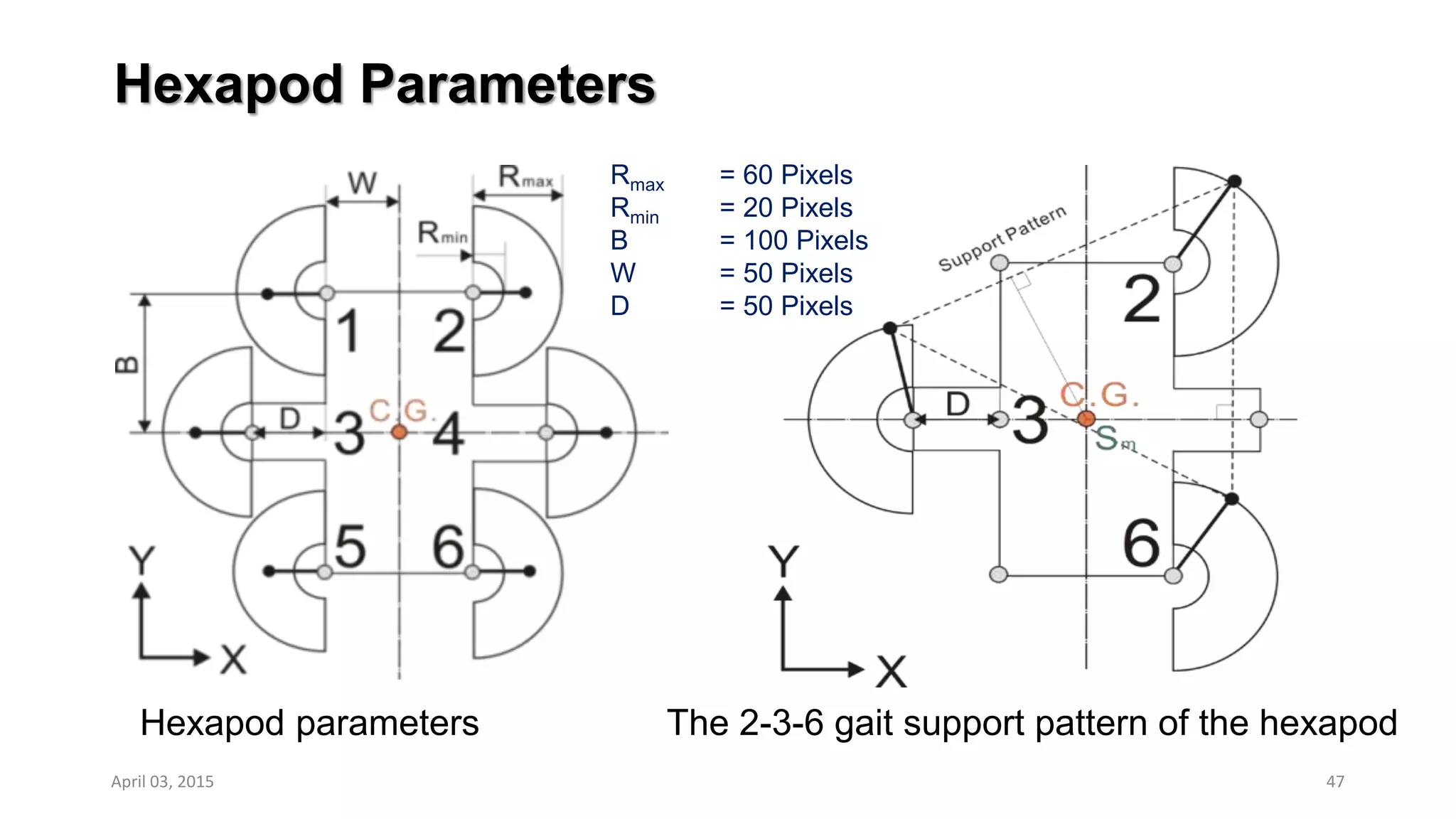 Hexapod Parameters
47
The 2-3-6 gait support pattern of the hexapodHexapod parameters
Rmax = 60 Pixels
Rmin = 20 Pixels
B = 100 Pixels
W = 50 Pixels
D = 50 Pixels
April 03, 2015
 