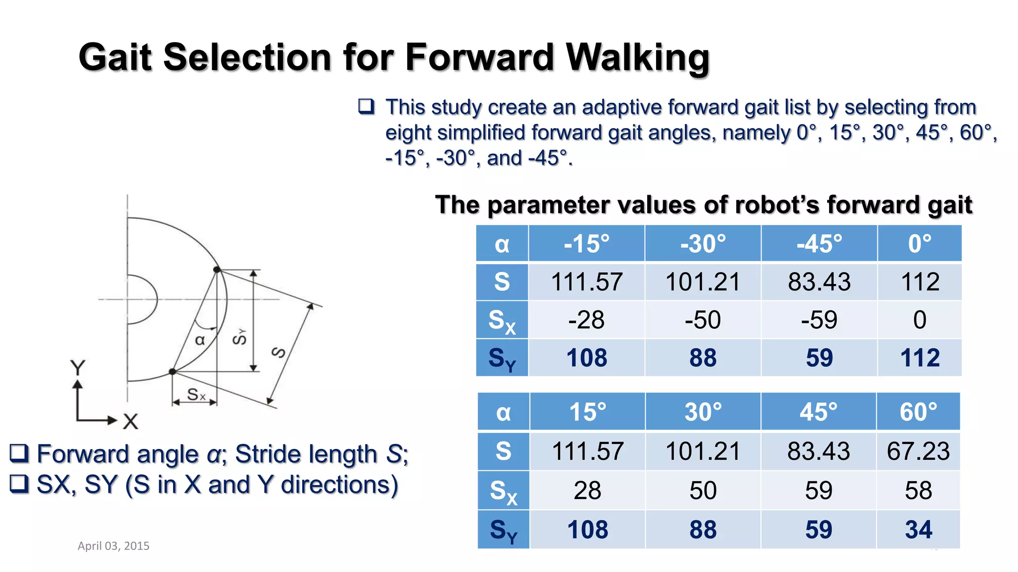 Gait Selection for Forward Walking
49
α -15° -30° -45° 0°
S 111.57 101.21 83.43 112
SX -28 -50 -59 0
SY 108 88 59 112
The parameter values of robot’s forward gait
α 15° 30° 45° 60°
S 111.57 101.21 83.43 67.23
SX 28 50 59 58
SY 108 88 59 34
 Forward angle α; Stride length S;
 SX, SY (S in X and Y directions)
 This study create an adaptive forward gait list by selecting from
eight simplified forward gait angles, namely 0°, 15°, 30°, 45°, 60°,
-15°, -30°, and -45°.
April 03, 2015
 