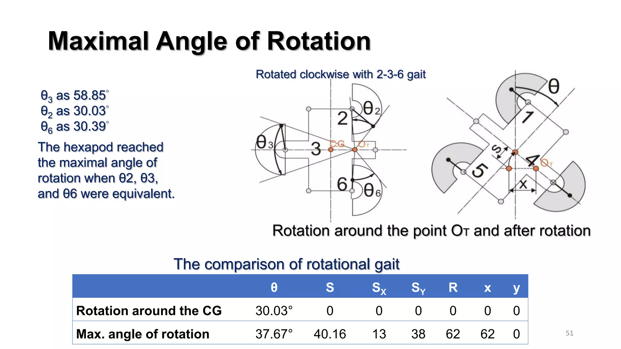 Maximal Angle of Rotation
51
θ S SX SY R x y
Rotation around the CG 30.03° 0 0 0 0 0 0
Max. angle of rotation 37.67° 40.16 13 38 62 62 0
The comparison of rotational gait
Rotation around the point OT and after rotation
θ3 as 58.85°
θ2 as 30.03°
θ6 as 30.39°
Rotated clockwise with 2-3-6 gait
The hexapod reached
the maximal angle of
rotation when θ2, θ3,
and θ6 were equivalent.
 