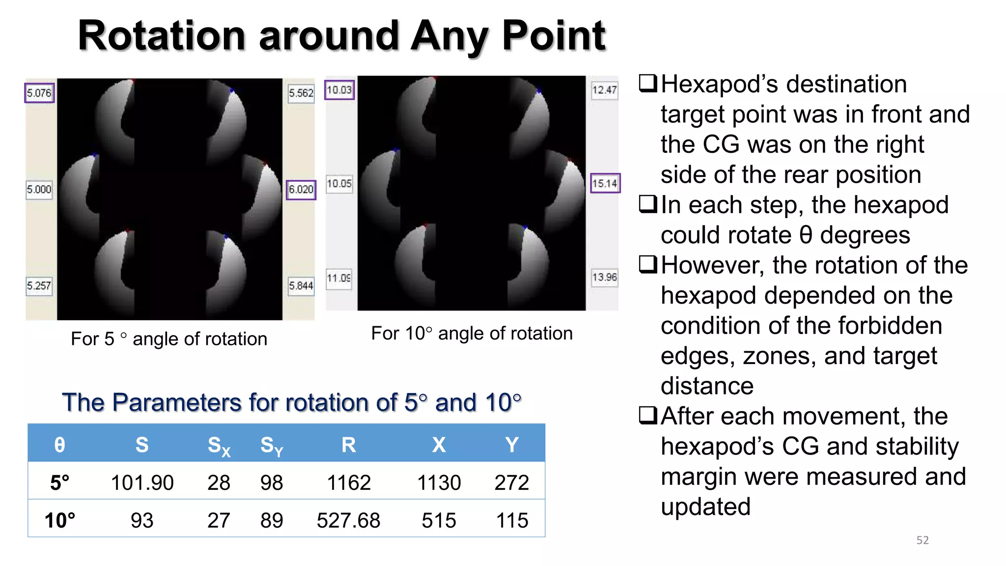 Rotation around Any Point
52
For 5 ° angle of rotation For 10° angle of rotation
θ S SX SY R X Y
5° 101.90 28 98 1162 1130 272
10° 93 27 89 527.68 515 115
The Parameters for rotation of 5° and 10°
Hexapod’s destination
target point was in front and
the CG was on the right
side of the rear position
In each step, the hexapod
could rotate θ degrees
However, the rotation of the
hexapod depended on the
condition of the forbidden
edges, zones, and target
distance
After each movement, the
hexapod’s CG and stability
margin were measured and
updated
 