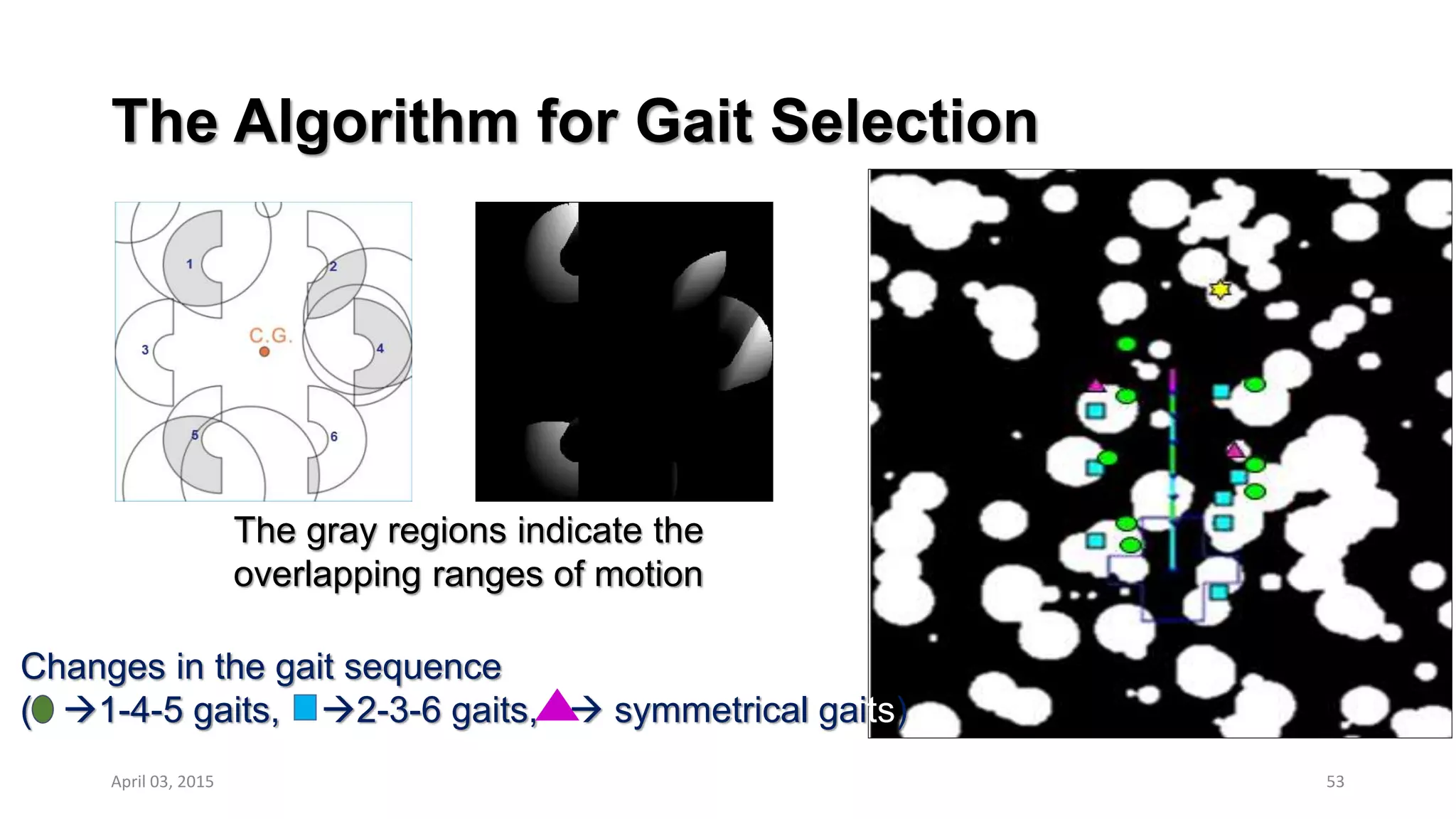 The Algorithm for Gait Selection
53
Changes in the gait sequence
( 1-4-5 gaits, 2-3-6 gaits,  symmetrical gaits)
The gray regions indicate the
overlapping ranges of motion
April 03, 2015
 
