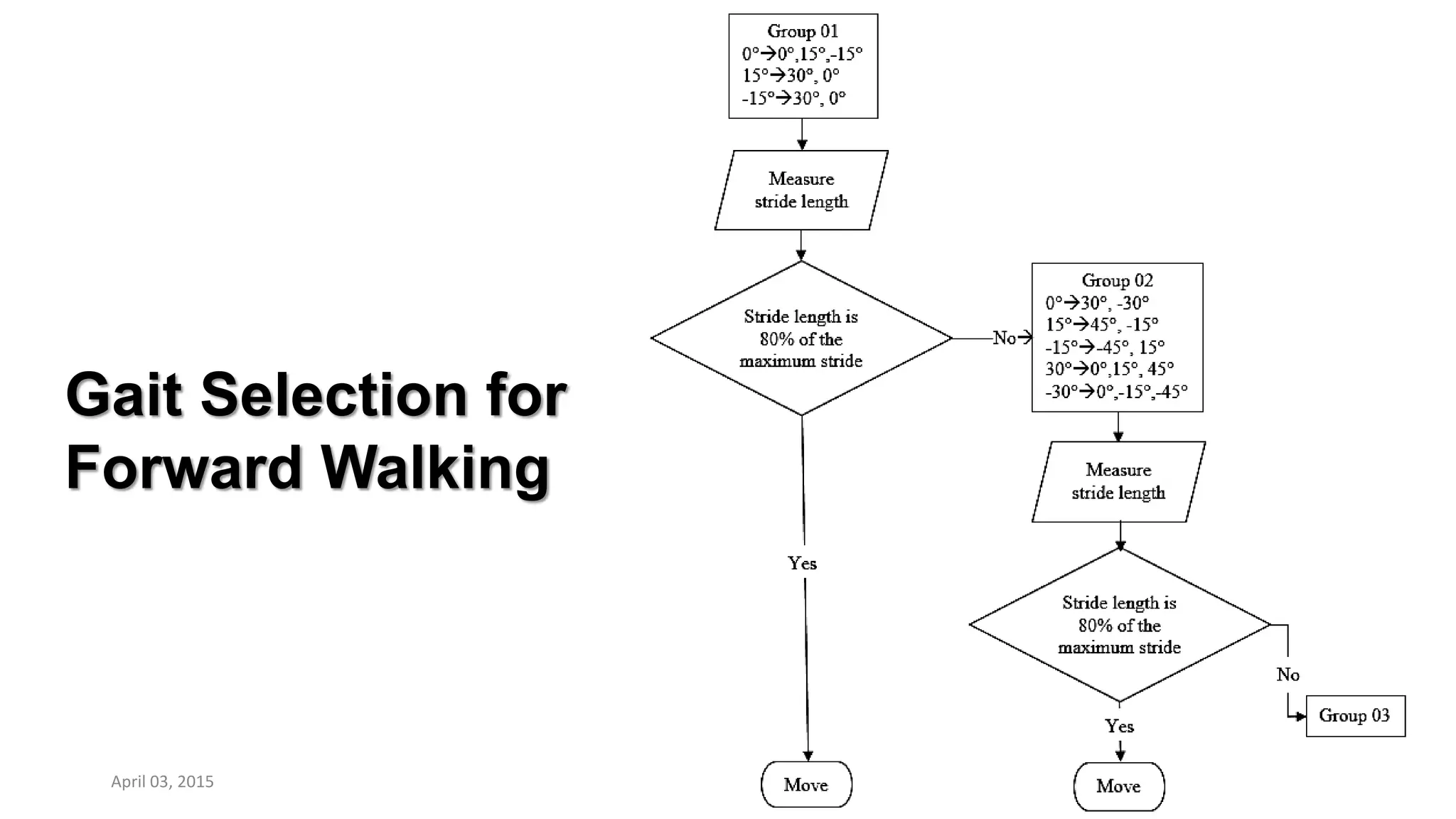 Gait Selection for
Forward Walking
54April 03, 2015
 
