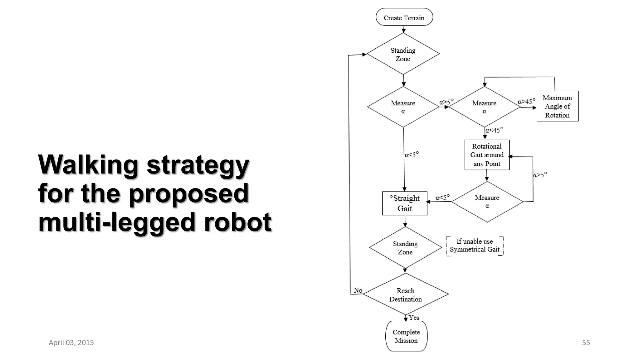 Walking strategy
for the proposed
multi-legged robot
55April 03, 2015
 