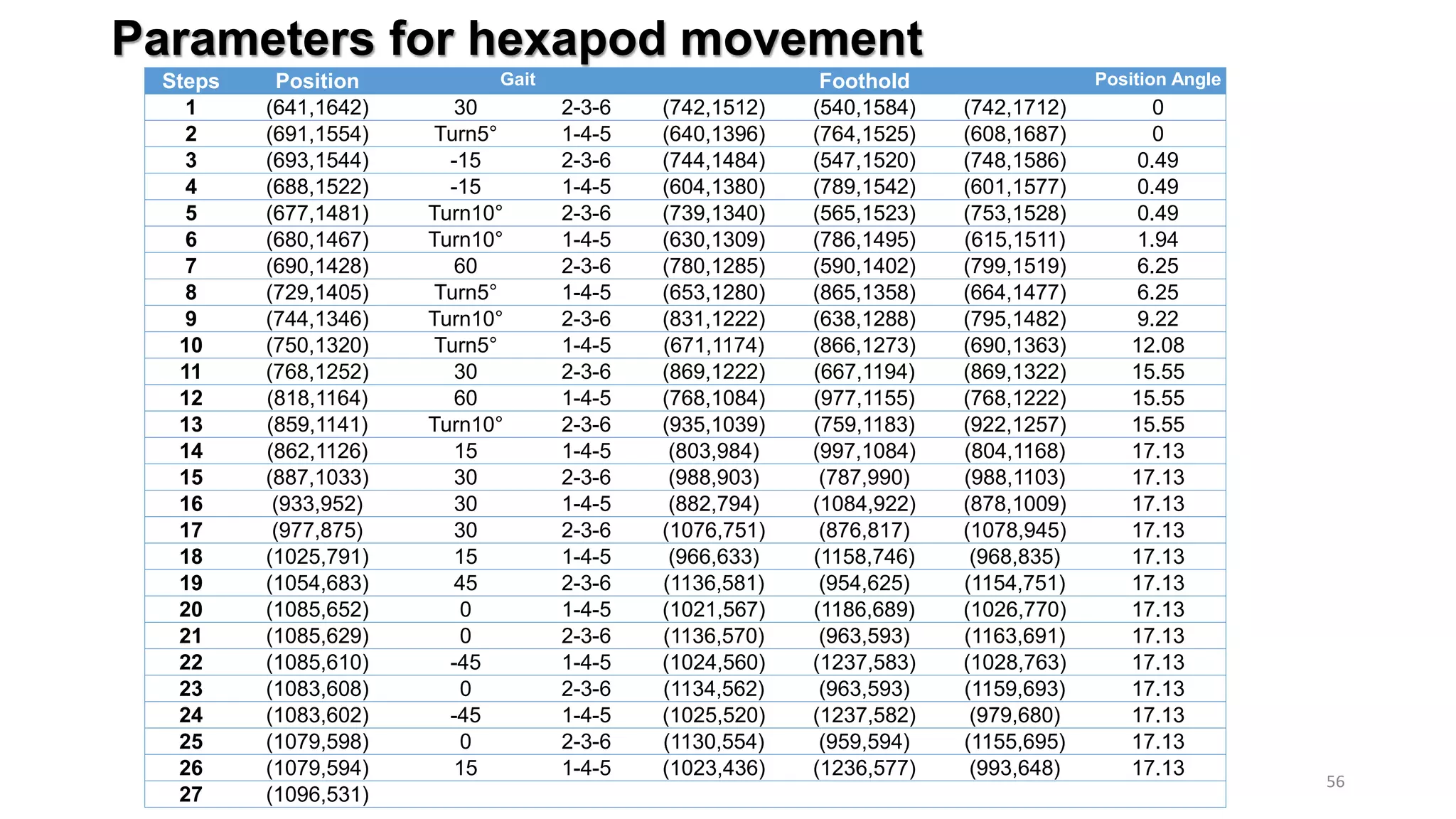 Parameters for hexapod movement
56
Steps Position Gait Foothold Position Angle
1 (641,1642) 30 2-3-6 (742,1512) (540,1584) (742,1712) 0
2 (691,1554) Turn5° 1-4-5 (640,1396) (764,1525) (608,1687) 0
3 (693,1544) -15 2-3-6 (744,1484) (547,1520) (748,1586) 0.49
4 (688,1522) -15 1-4-5 (604,1380) (789,1542) (601,1577) 0.49
5 (677,1481) Turn10° 2-3-6 (739,1340) (565,1523) (753,1528) 0.49
6 (680,1467) Turn10° 1-4-5 (630,1309) (786,1495) (615,1511) 1.94
7 (690,1428) 60 2-3-6 (780,1285) (590,1402) (799,1519) 6.25
8 (729,1405) Turn5° 1-4-5 (653,1280) (865,1358) (664,1477) 6.25
9 (744,1346) Turn10° 2-3-6 (831,1222) (638,1288) (795,1482) 9.22
10 (750,1320) Turn5° 1-4-5 (671,1174) (866,1273) (690,1363) 12.08
11 (768,1252) 30 2-3-6 (869,1222) (667,1194) (869,1322) 15.55
12 (818,1164) 60 1-4-5 (768,1084) (977,1155) (768,1222) 15.55
13 (859,1141) Turn10° 2-3-6 (935,1039) (759,1183) (922,1257) 15.55
14 (862,1126) 15 1-4-5 (803,984) (997,1084) (804,1168) 17.13
15 (887,1033) 30 2-3-6 (988,903) (787,990) (988,1103) 17.13
16 (933,952) 30 1-4-5 (882,794) (1084,922) (878,1009) 17.13
17 (977,875) 30 2-3-6 (1076,751) (876,817) (1078,945) 17.13
18 (1025,791) 15 1-4-5 (966,633) (1158,746) (968,835) 17.13
19 (1054,683) 45 2-3-6 (1136,581) (954,625) (1154,751) 17.13
20 (1085,652) 0 1-4-5 (1021,567) (1186,689) (1026,770) 17.13
21 (1085,629) 0 2-3-6 (1136,570) (963,593) (1163,691) 17.13
22 (1085,610) -45 1-4-5 (1024,560) (1237,583) (1028,763) 17.13
23 (1083,608) 0 2-3-6 (1134,562) (963,593) (1159,693) 17.13
24 (1083,602) -45 1-4-5 (1025,520) (1237,582) (979,680) 17.13
25 (1079,598) 0 2-3-6 (1130,554) (959,594) (1155,695) 17.13
26 (1079,594) 15 1-4-5 (1023,436) (1236,577) (993,648) 17.13
27 (1096,531)
 